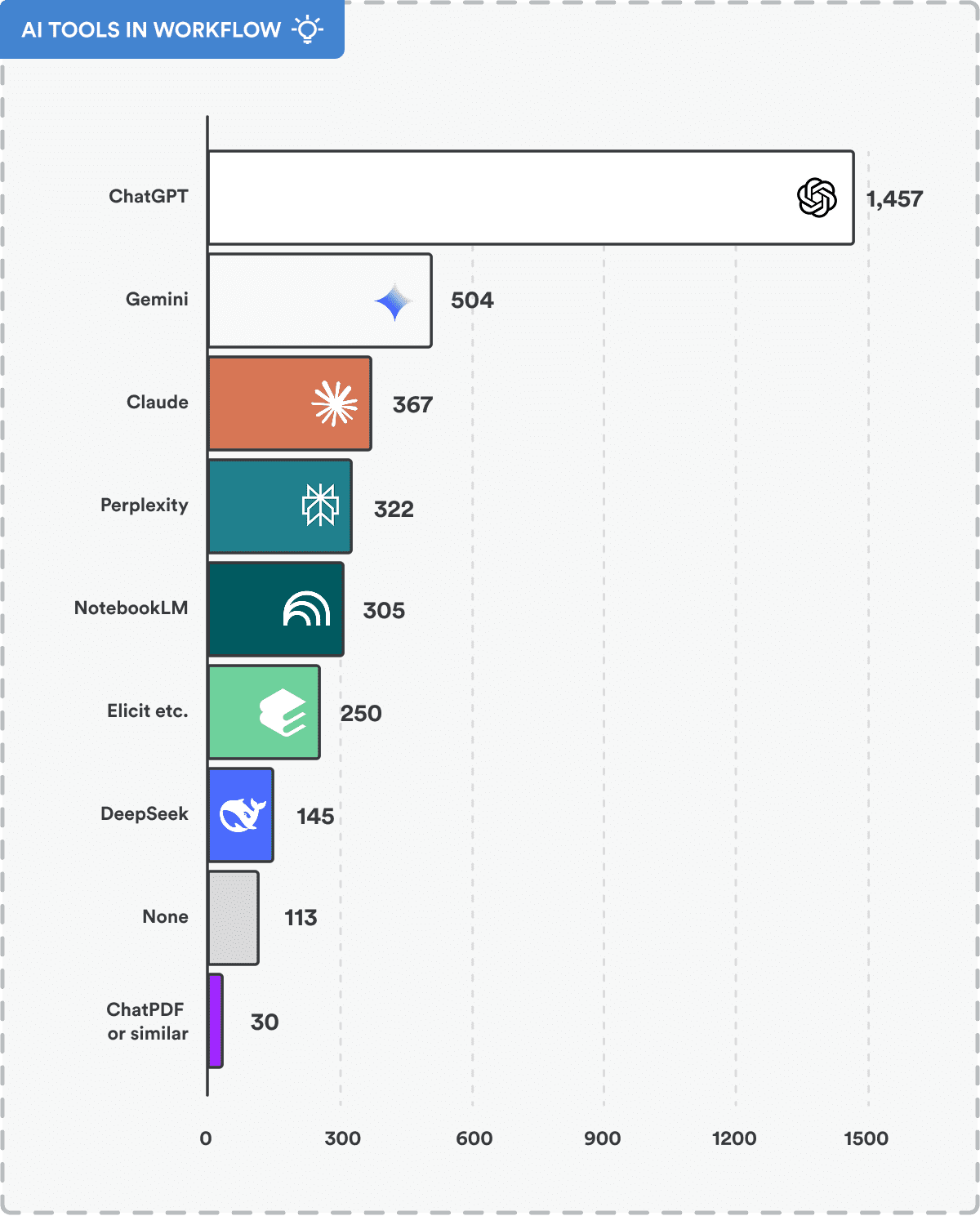 Survey results for AI tools used by researchers